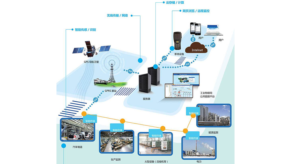 工业物联网系统